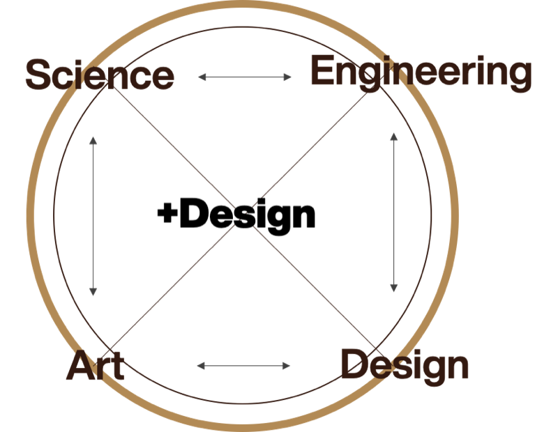 Science ／ Engineering ／ Art ／ Design